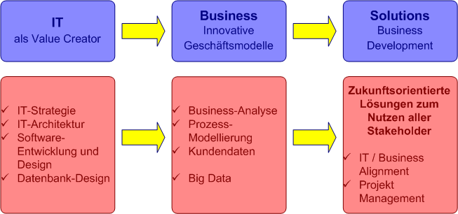 Grafik IT Business Solutions